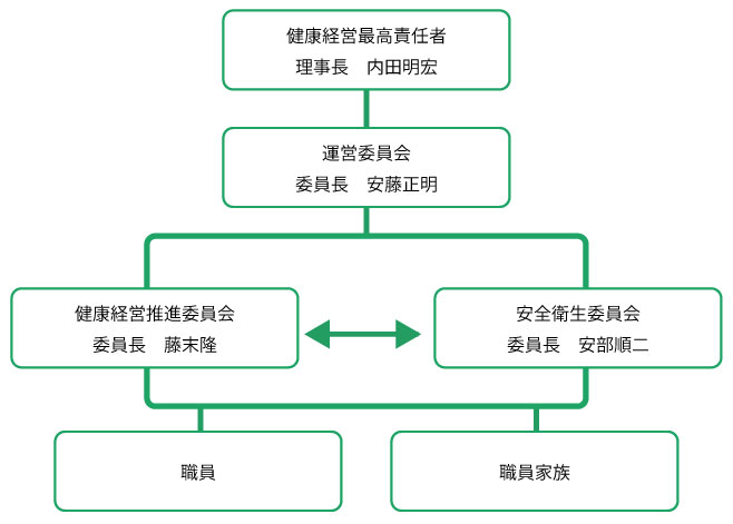 健康経営推進体制