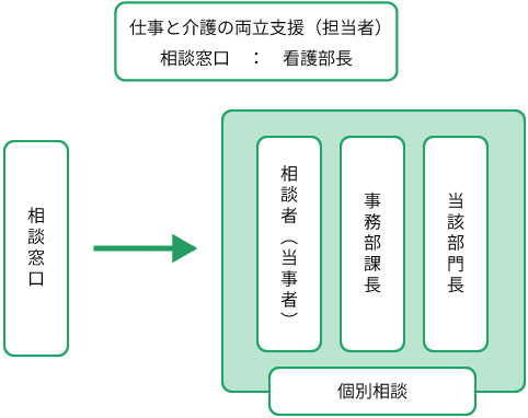 仕事と介護の両立支援について