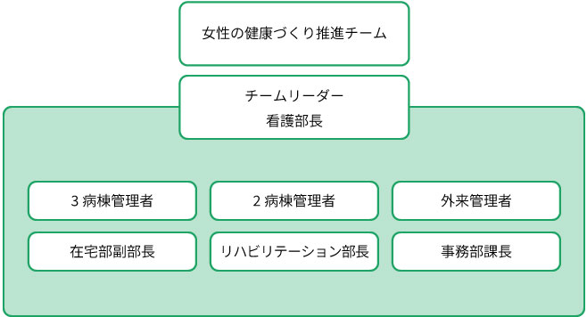女性特有の健康関連課題に対する対応について