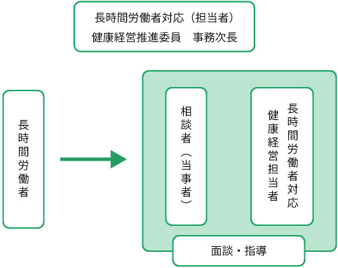 長時間労働者に対しての取り組みについて