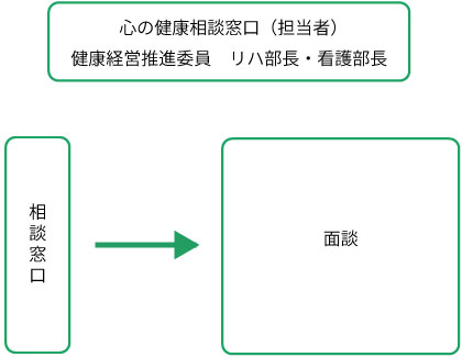 心の健康課題に対しての取り組みについて